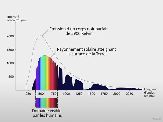 la lumière visible émise par le soleil